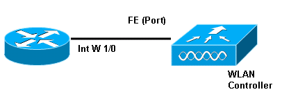 kaiyun无线局域网控制器模块(WLCM)配置示例